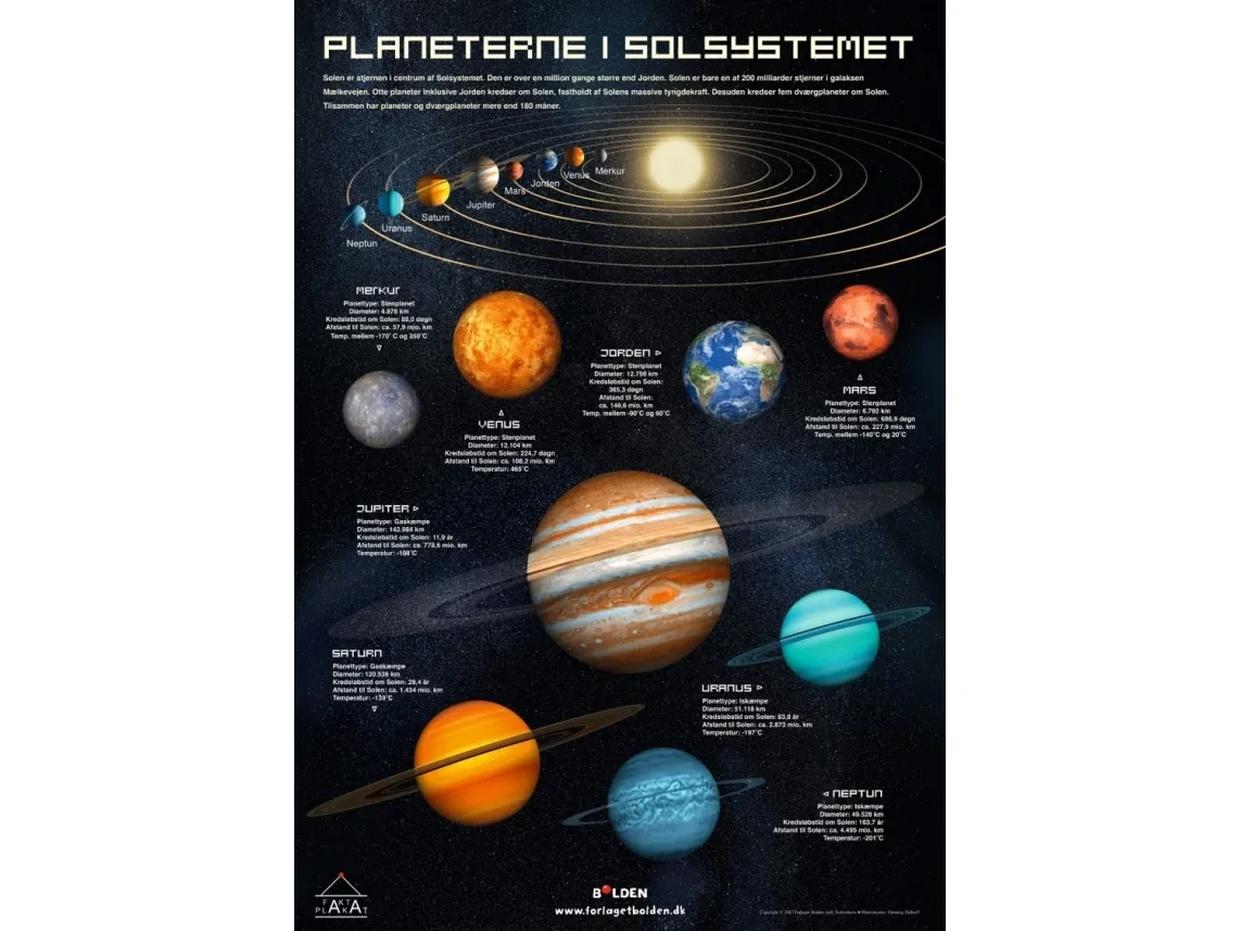 Faktaplakat: Planetene i solsystemet