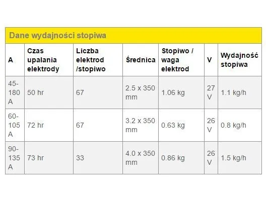 ESAB ELECTRODA OK92.58 FI 3,2 mm 0,7 kg DO ŻELIWA